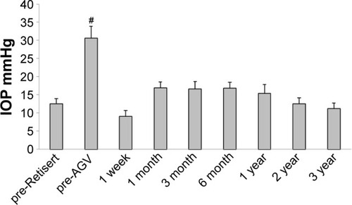 Figure 1 Mean IOP.