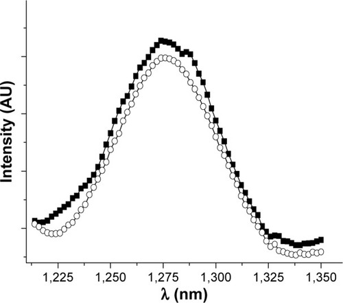 Figure 3 Singlet oxygen luminescence detected in D2O solutions of Pluronic® (poloxamer) micelles loaded with VP in the absence (■) and in the presence (○) of SRB. λexc =405 nm.Abbreviations: VP, verteporfin; SRB, sorafenib.