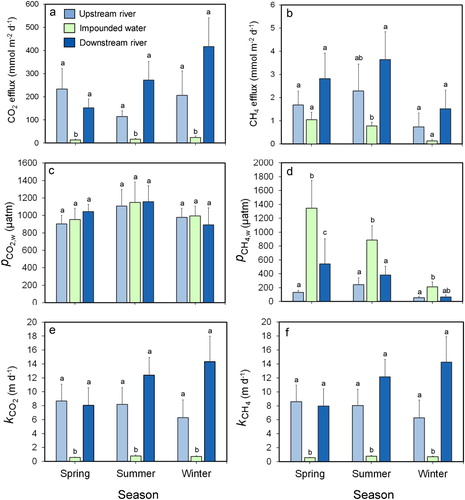 Figure 2. Mean (a) CO2 efflux, (b) CH4 efflux and CH4 efflux expressed as CO2-equivalents (CO2-equivalents = CO2e; 1 g CH4 = 28 g CO2e; IPCC 2013), (c) partial pressure of CO2 in water (), (d) partial pressure of CH4 in water (), (e) gas transfer velocity of CO2 (), and (f) gas transfer velocity of CH4 () of the 11 SWRS grouped by sampling units (i.e., upstream river, impoundment water, and downstream river) during the 3 sampled seasons (i.e., spring, summer, and winter). Error bars represent standard error (SE). Significant differences of reported parameters between SWRS units (p < 0.05, Tukey’s post hoc test after repeated measures ANOVA) are marked with different letters above the bars.