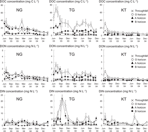 Figure 1. Seasonal fluctuation of the concentrations of dissolved organic carbon (DOC), dissolved organic nitrogen (DON) and dissolved inorganic nitrogen (DIN) in throughfall and soil solution. Bars indicate standard errors (n = 5). NG, Nagano; TG, Tango; KT, Kyoto; N, nitrogen; O, organic.