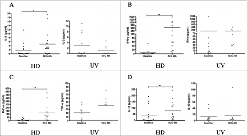 Figure 2. Cytokine productions induced by BCG Moreau infection at 48 h in PBMCs from healthy donor (HD) and CBMCs from umbilical vein (UV) individuals. Shown are levels of (A) IL-2, (B) IFN-γ, (C) TNF-α and (D) IL-10 in (pg/mL). Bars depict the mean levels in each condition. *P < 0.05; **P < 0.01.