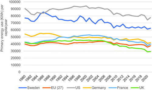 Figure 1. Comparison of primary energy use in kWh per capita/year for the EU-27 and selected European countries, 1980–2021. Sources: BP (Citation2022) and Word Bank (Citationn.d.).