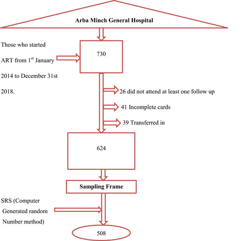 Figure 1 Schematic presentation of the sampling procedure for the study on incidence and predictors of initial antiretroviral therapy regimen change among adult patients on antiretroviral therapy at Arba Minch General hospital, 2019.