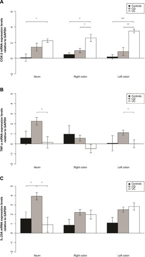 Figure 5 Elevated COX-2 expression in UC and TNF-α and IL-23 expression in CD.
