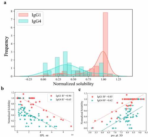 Figure 6. Behavior differences between IgG1s and IgG4s: A) Histogram of solubility distribution; B) scatter plot of pro_pI_3D vs solubility; C) scatter plot of EPL_str vs solubility. In all three plots, red represent IgG1, and indigo represent IgG4.