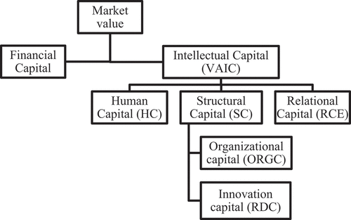 Figure 2. The value-added intellectual coefficient model.