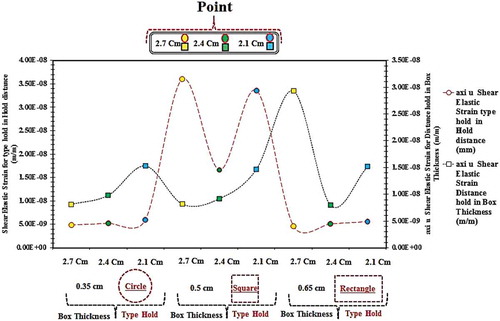 Figure 19. Red line: the mutual effect of the holes’ spacing and holes’ type on the shear elastic strain. Black line: the mutual effect of holes’ spacing and box edge thickness on the shear elastic strain.