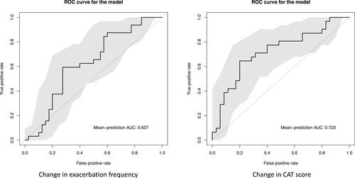 Figure 4 Prediction of change in outcomes based on microbiota. Prediction of binarized outcomes from differences in abundance of microbiological features, using machine learning models with ROC-curves.