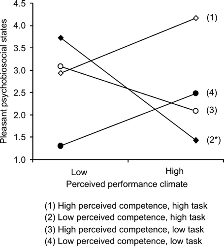 Figure 1. Perceived competence × task orientation × performance climate interaction for pleasant psychobiosocial states. *Significant slope.