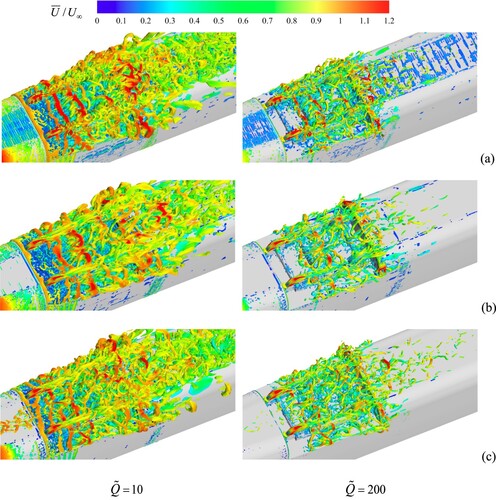 Figure 12. The instantaneous distribution of vortex structure in bogie region with different Q~ values, coloured by velocity: (a) case0,(b) case1 and (c) case2.