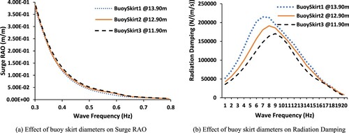 Figure 28. Influence of buoy skirt diameters. (This figure is available in colour online.)