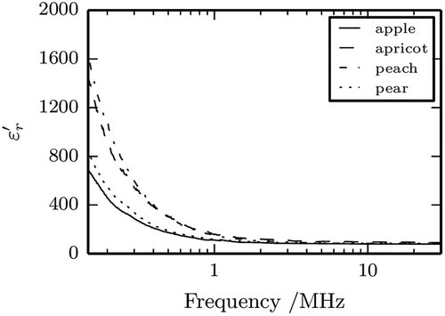 FIGURE 1 Plot of as a function of frequency for four fruit nectars at t = 25°C.