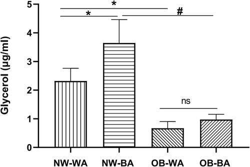 Figure 5 Lipolysis analysis of differentiated adipocytes. Glycerol concentration was measured in the media to determine rates of lipolysis in WA (white adipocyte)- and BA (beige adipocyte)-induced adipocytes derived from NW (normal-weight group) and OB (obese group) after treatment with 1 μM norepinephrine for 6 h. Values are mean ± SD; n= 12 for NW-WA, NW-BA, OB-WA and OB-BA groups; data used for analysis are mean values of three replicate experiments for each sample; *p< 0.01 vs NW-WA group, #p< 0.01 vs NW-BA group.Abbreviation: ns, not significant.