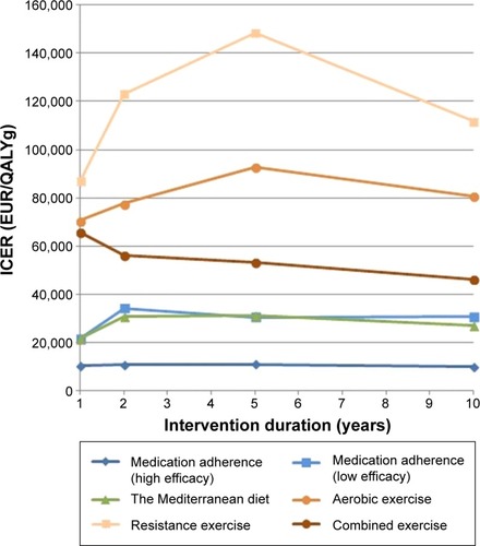 Figure 2 Calculated incremental cost-effectiveness ratio ICER (EUR/QALYg) per each intervention compared to option without the intervention.