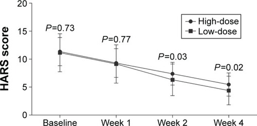 Figure 5 Average HARS scores at baseline and at weeks 1, 2, and 4 in both groups.