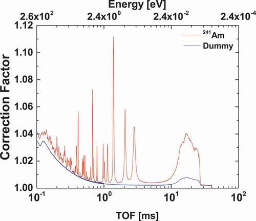 Figure 13. The dead-time corrections for the weighted TOF spectra of the 241Am and dummy measurements.