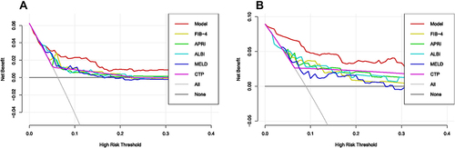Figure 6 In (A) training cohort and (B) validation cohort, decision curve analysis were performed on the nomogram and conventional model for post-hepatectomy liver failure class B+C.