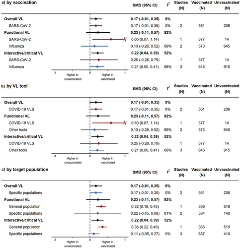 Figure 4. Stratified standardized mean difference (SMD) of vaccine literacy (VL) scores of vaccinated vs. unvaccinated individuals. CI: confidence interval. COVID-19 VLS: COVID-19 vaccine literacy scale.