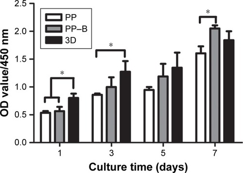 Figure 4 Proliferation of rADSCs on scaffolds with CCK-8 assay.Note: *P<0.05.Abbreviations: 3D, three dimension; CCK-8, cell counting kit-8; PP, poly(lactide-co-glycolide)/polycaprolactone; PP–B, PP–bone morphogenetic protein-2; rADSCs, rat adipose-derived stem cells.