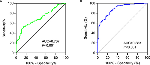 Figure 1 Receiver operating characteristic (ROC) curves. (A) ROC curve of LCR at admission in predicting MACEs; (B) ROC curve of LCR 24 hours post-PCI in predicting MACEs.