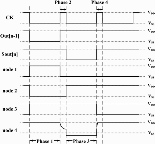 Figure 3. Timing diagram of the proposed p-type shift register.