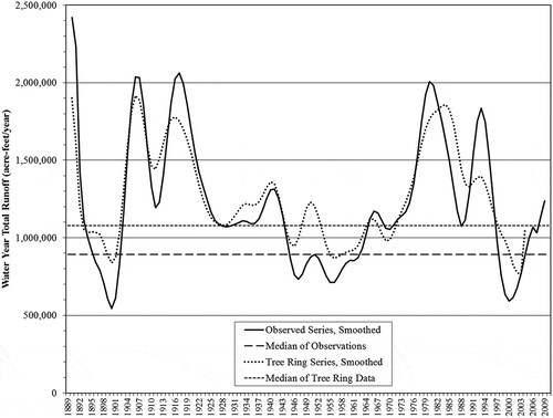 Figure 3. Smoothed time series comparison of the as-reported tree-ring reconstruction to the historical gaged record. There is a 168 000 acre-feet difference between medians.