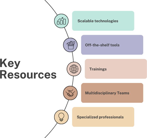 Figure 6. Key resources for data journalism.
