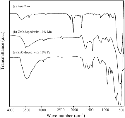 Figure 3. FTIR spectra of pure and doped ZnO NP.