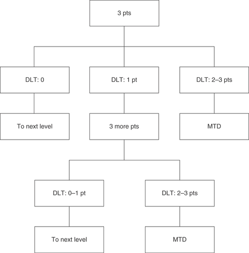 Figure 1. Flow chart in the Phase I part.DLT: Dose-limiting toxicities; MTD: Maximum tolerated dose.