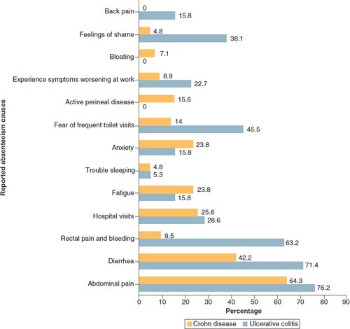Figure 3. Reported absenteeism causes.
