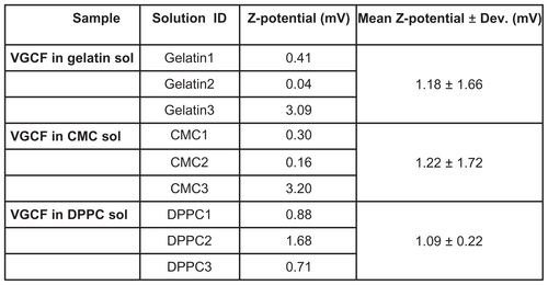 Figure S5 Zeta potential of vapor grown carbon fiber (VGCF®) suspensions in three different dispersants.Abbreviations: CMC, carboxylmethyl cellulose; DPPC, 1,2-dipalmitoylsn-glycero-3-phosphocholine; Dev., deviation; sol, solution.