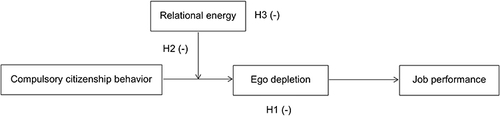 Figure 1 Theoretical model. Hypotheses and conceptual model regarding the effect of compulsory citizenship behavior on job performance.