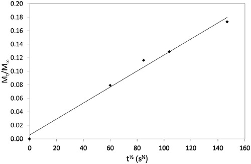 Figure 4. Diffusion plot (Mt/M∞ vs. t½) for cement with CPC added to catalyst.