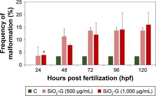 Figure 8 Frequencies of malformations of zebrafish embryos/larvae.Notes: SiO2-G nanohybrids (500 and 1,000 µg/mL) induced frequencies of malformations at different developmental stages. The error bars represent the standard errors of the means of two separate experiments, using 30 embryos in each group. *P<0.05 is significant compared with the control group using Student’s t-test (two-tailed, unequal variance).Abbreviations: SiO2-G, silica–gentamicin; C, control group.