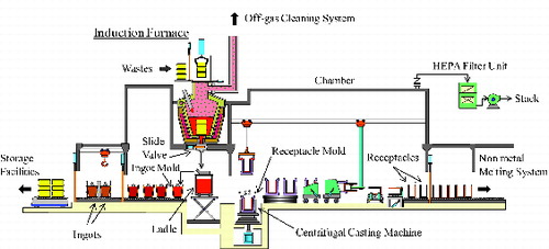 Figure 1. Schematic diagram of the metal melting system (ladle casting mode).