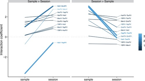 Figure 4. Difference in sample- and session-level viral interaction coefficients from a Maximum Likelihood Markov Random Fields model. Virus pairs were divided into those where the interaction coefficient was higher at the session level than sample level (inclining slope, left plot) and vice versa. The grey dotted line at zero divides the plot into positive pairwise interactions (top) and negative pairwise interactions (bottom). Steep downward slopes (sample interaction >> session interaction) are consistent with co-infection or facilitation. Steep upward slopes are consistent with co-circulation, with the exception of HeV-YepPV, which showed strong negative interactions within samples (indicative of competition). In the colour scale, darker colours represent a greater absolute difference between sheet and sample level coefficients. Virus pairs with thicker lines are discussed in more detail in the text. Virus abbreviations as per Table 1.