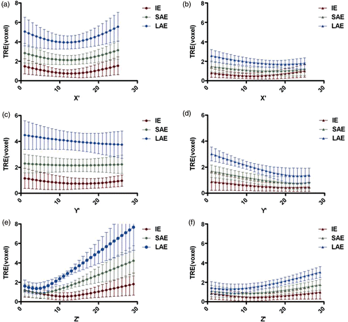 Figure 4. Statistical distribution of TRE on sampling axes with different scanning areas and error types. Small dots and triangles indicate the mean values of the TRE for PClaser1 and PClaser2, respectively, and the horizontal bars indicate the standard deviation. IE, SAE and LAE are the three types of errors: isotropic random error, small anisotropic random error, and large anisotropic random error. (a), (c) and (e) show the TRE distributions on the X′, Y′ and Z′ sampling axes when PClaser1 was used. (b), (d) and (f) show the TRE distributions on the X′, Y′ and Z′ sampling axes when PClaser2 was used.