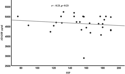 Figure 4 Correlation between the plasma levels of ADAM8 (pg/mL) and the SSP score in ASD children.