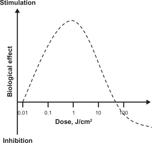 Figure 3 Hormetic effects of low-level light therapy (LLLT). LLLT does not induce classical linear dose-response pharmacological effects. LLLT effects are characterized by inverted U-shaped dose-response curves, in which linear responses may be seen only at very low doses. Whereas linear effects may be negligible, maximal stimulatory effects are typically observed at intermediate doses. However, the linear relationship does not hold at high doses, since inhibitory effects are observed instead. In fact, the inhibitory effects of very high LLLT doses might be worse than control conditions (eg, tissue destruction). A key observation concerning the modulatory effects of light in tissues is that maximal responses at intermediate doses tend to represent less than twofold increases in biological variables relative to baseline conditions. Yet these effects have been shown to have major relevance, especially when energy metabolism is involved in nervous tissue. Thus, hormesis is an essential concept for the development of neurotherapeutic applications of LLLT.