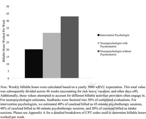 Figure 1. Estimated hours worked per week to meet an annual wRVU target of 3000.Note. Weekly billable hours were calculated based on a yearly 3000 wRVU expectation. This total value was subsequently divided across 46 weeks (accounting for sick leave, vacation, and other days off). Additionally, these values attempted to account for different billable activities providers often engage in. For neuropsychologist estimates, feedbacks were factored into 50% of completed evaluations. For intervention psychologists, we estimated 40% of caseload billed as 45-minute psychotherapy sessions, 40% of caseload billed as 60-minute psychotherapy sessions, and 20% of caseload billed as intake sessions. Please see Appendix A for a detailed breakdown of CPT codes used to determine billable hours worked per week.