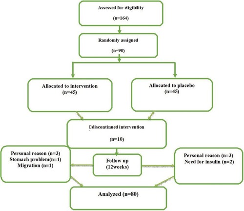 Figure 1 Schematic diagram of the study design; individuals in the intervention group received a tablet containing 100 mg of saffron per day during the study and those in the placebo group received 100 mg maltodextrin tablet at the same time.