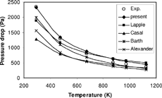 FIG. 6 Influence of temperature on the pressure drop. Comparison between data given by CitationBohnet (1995) and the predictions of five models (Geometry 10).