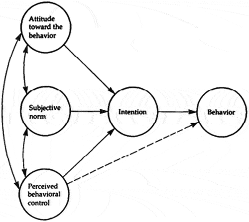 Figure 1. The theory of planned behavior (Ajzen, Citation1991).
