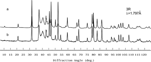 Figure 4. (a) The simulated powder neutron diffraction pattern of 3R phase based on a commensurate composite crystal model (see text) and (b) the observed pattern.