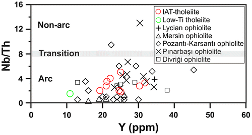 Figure 11. Nb/Th vs. Y diagram (after Jenner et al., Citation1991) for the isolated diabase dykes. Data for the isolated dykes of the Tauride ophiolites are the same as in Figure 7.