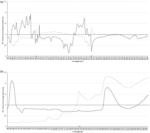 Figure 2. Absorbance of organic (grey dots) and conventional (black dots) milk, and variable in projection (VIP) score (black) for two components after removing signal-to-noise ratio wavelength of the spectra collected using: (a) MIR spectroscopy and (b) Vis/NIR spectroscopy. Black dashed-line indicates the threshold value of 1 for VIP score.