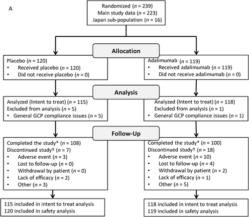 FIGURE 1. Participant disposition. VISUAL I (A) and VISUAL II (B). GCP = Good Clinical Practice.*Includes participants who experienced treatment failure, reached 80 weeks of treatment without treatment failure, or had to terminate the study because the planned number of treatment failures was reached.†Some participants had multiple reasons for discontinuation; total counts for reasons for discontinuation exceed the total number of discontinuations.