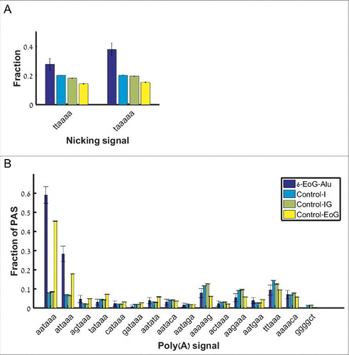 Figure 6. The frequency of signals upstream of the Alu insertion site, for different groups of Alu elements. (A) The two nicking signals (along the x-axis). (B) The 16 polyadenylation signals (along the x-axis).