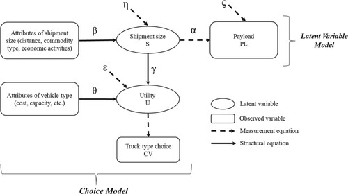Figure 2. Discrete-continuous model framework with integrated choice and latent variable model (adapted from Ben-Akiva and Boccara (Citation1995)).