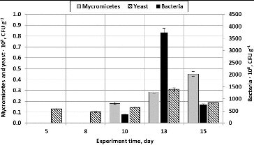 Figure 6. The amount of micromycetes, yeasts and bacteria (CFU g−1) when using straight plates and packing material composed of wood fibre (treated pollutant – acetone).